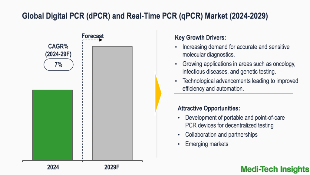 Digital PCR (dPCR) and Real-Time PCR (qPCR) Market
