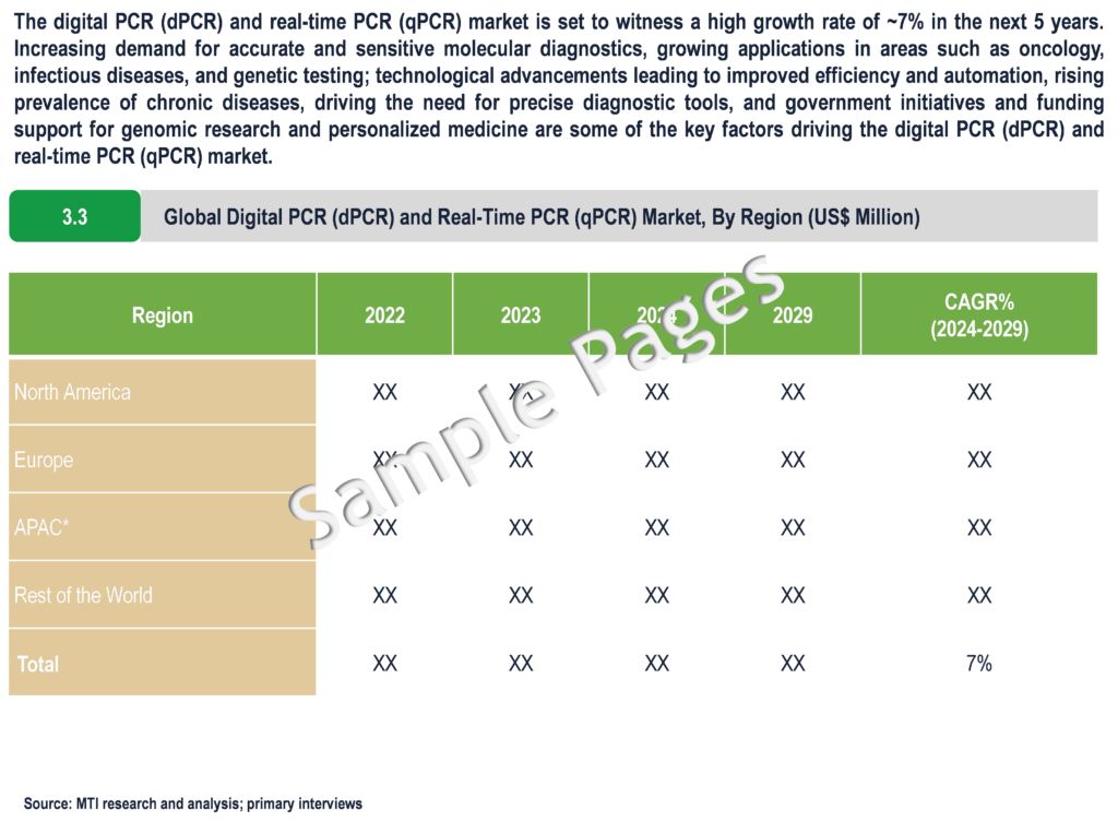 Digital PCR (dPCR) and Real-Time PCR (qPCR) Market - Sample Deliverables
