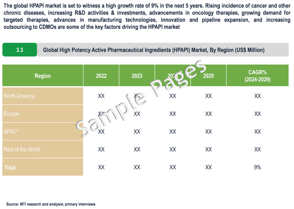 High Potency Active Pharmaceutical Ingredients Market - Sample Deliverables