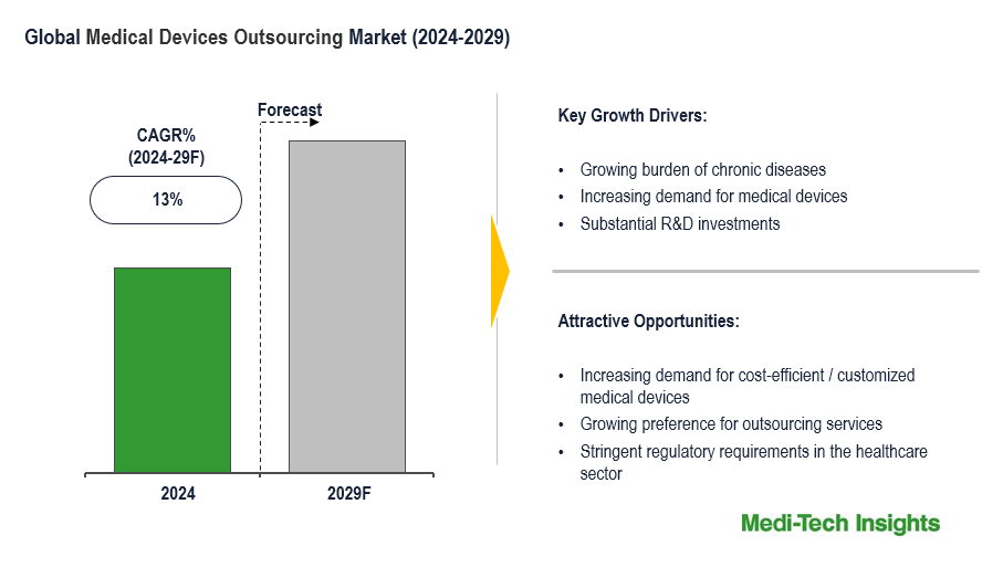 Medical Devices Outsourcing Market