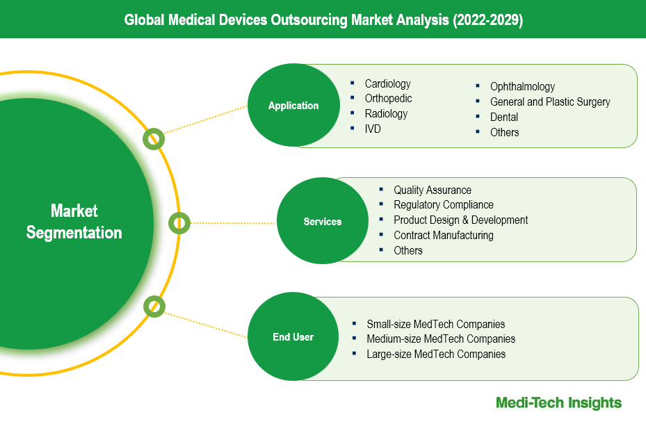 Medical Devices Outsourcing Market - Segmentation