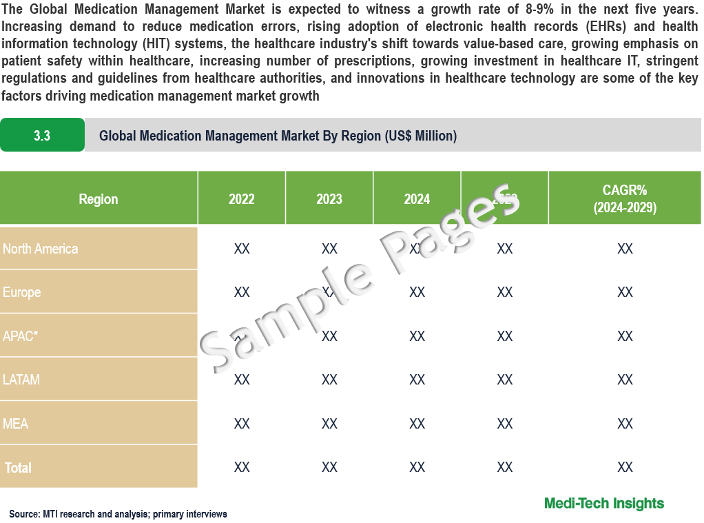 Medication Management Market - Sample Deliverables