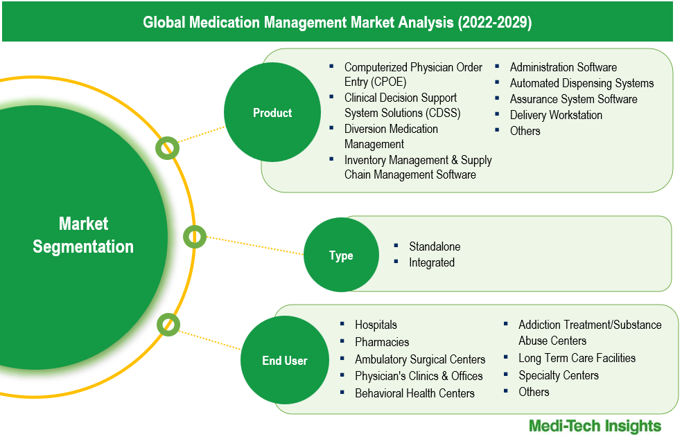 Medication Management Market - Segmentation