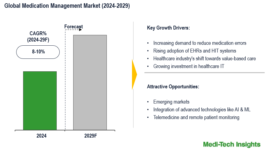 Medication Management Market