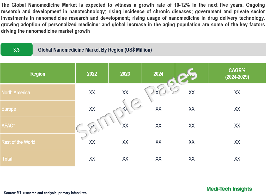 Nanomedicine Market - Sample Deliverables