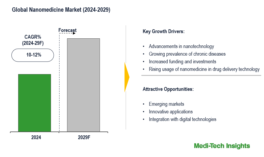 Nanomedicine Market