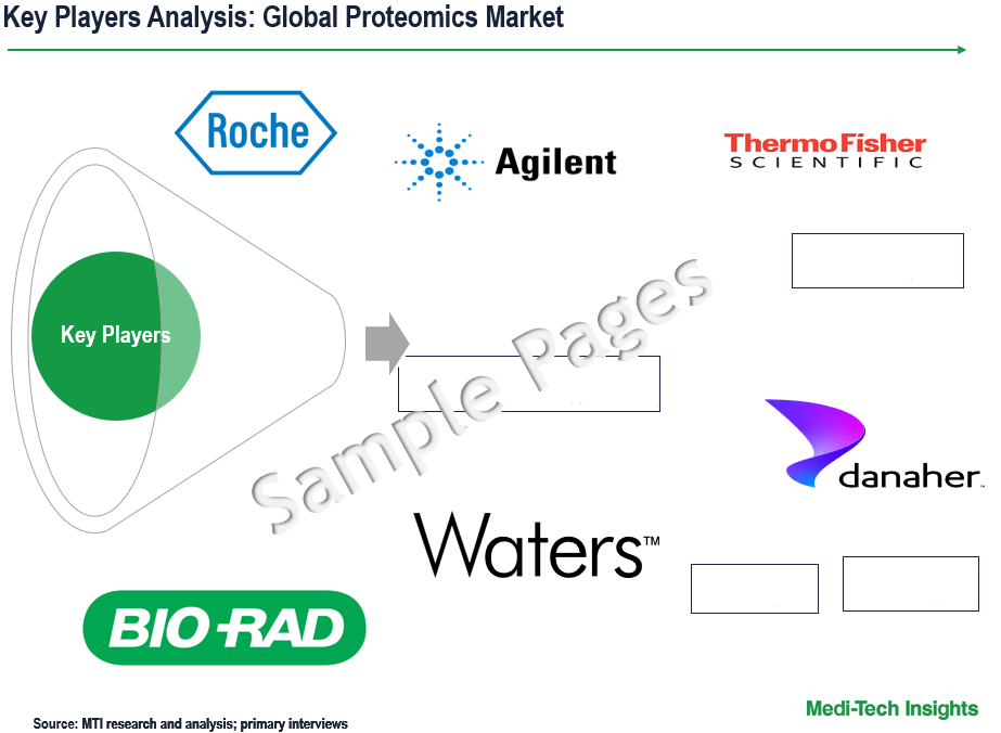 Proteomics Market - Key Players
