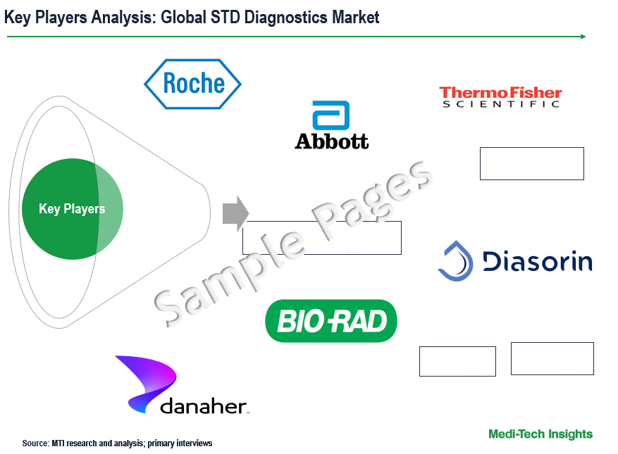 STD diagnostics market - key players