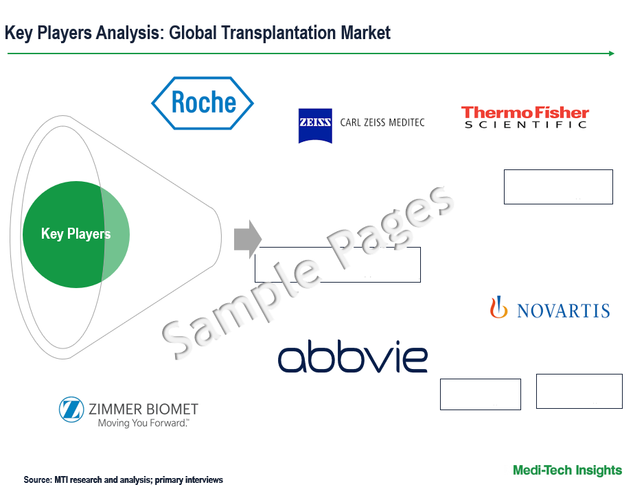 Transplantation Market - Key Players