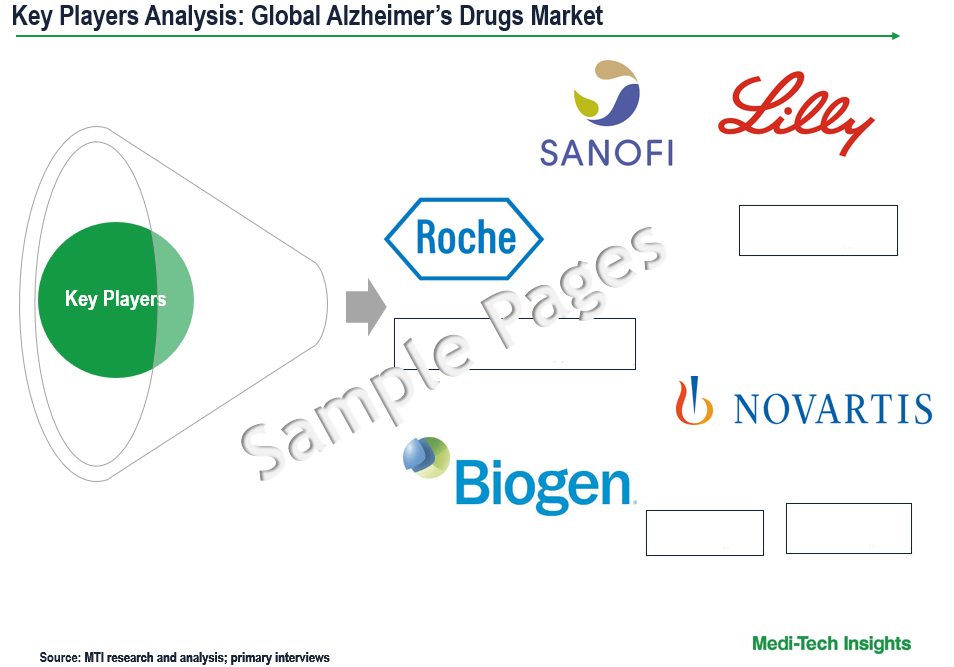 Alzheimer’s Drugs Market - Key Players