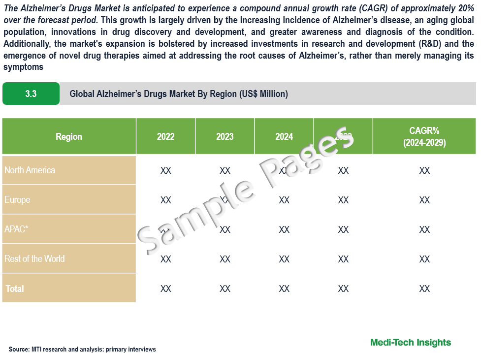 Alzheimer’s Drugs Market - Sample Deliverables