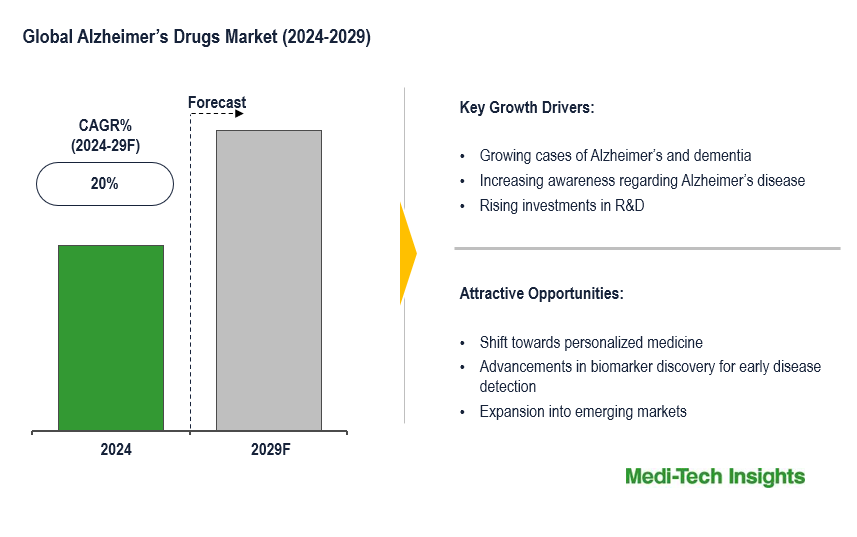 Alzheimer’s Drugs Market