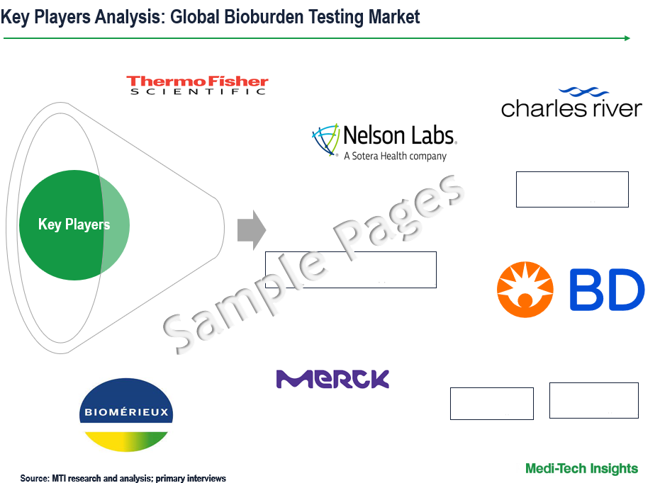 Bioburden Testing Market - Key Players