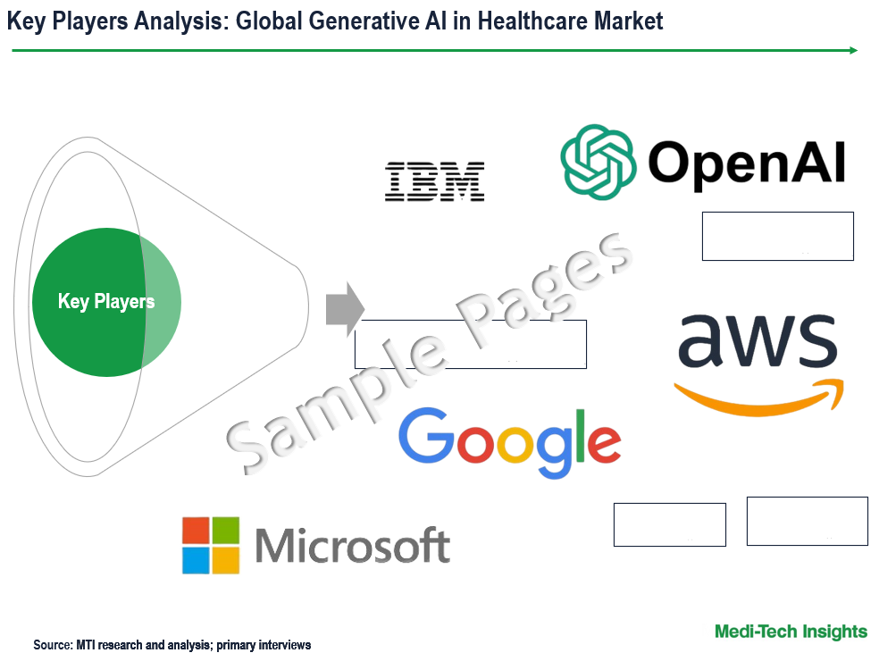 Generative AI in Healthcare Market - Key Players