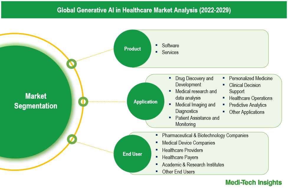 Generative AI in Healthcare Market - Segmentation