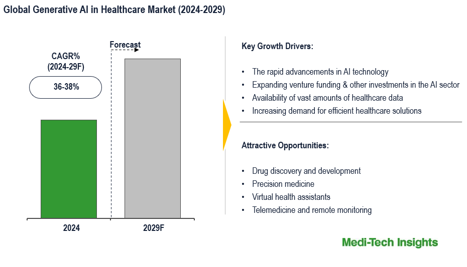 Generative AI in Healthcare Market