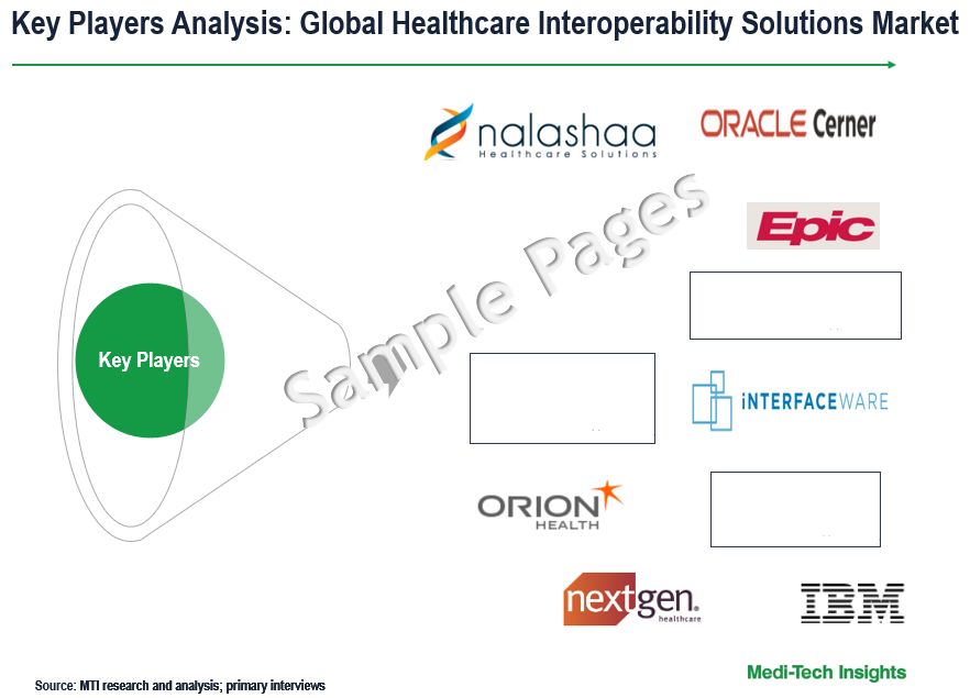 Healthcare Interoperability Solutions Market - Key Players