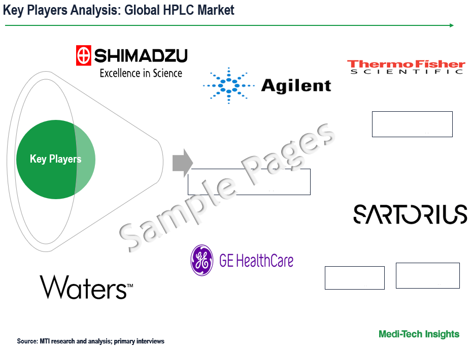 High-Performance Liquid Chromatography Market - Key Players