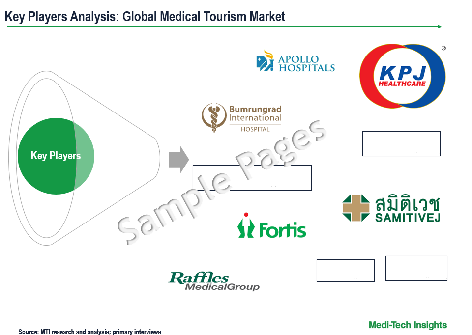 Medical Tourism Market - Key Players