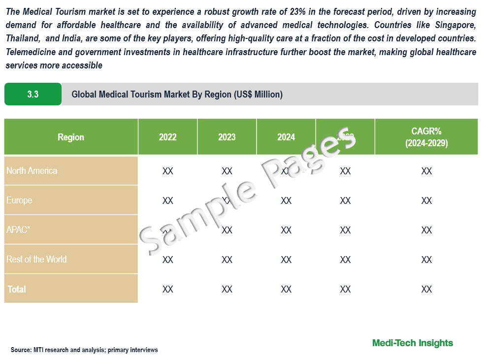 Medical Tourism Market - Sample Deliverables