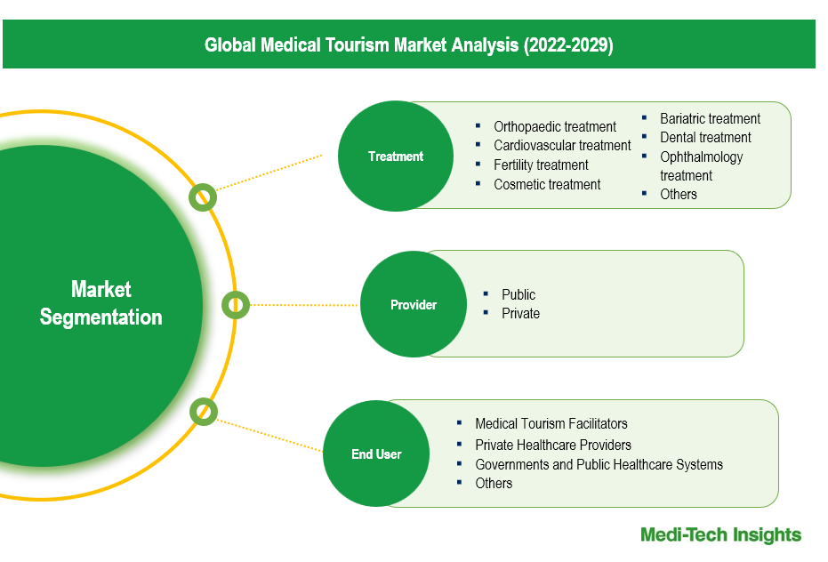 Medical Tourism Market - Segmentation