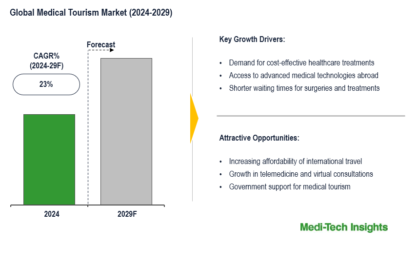 Medical Tourism Market