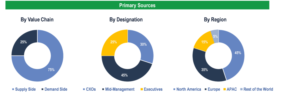 Oncology Information System Market - Primary Interviews