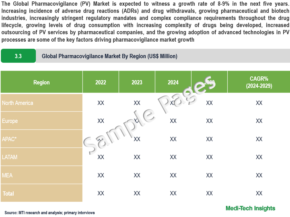 Pharmacovigilance Market - Sample Deliverables