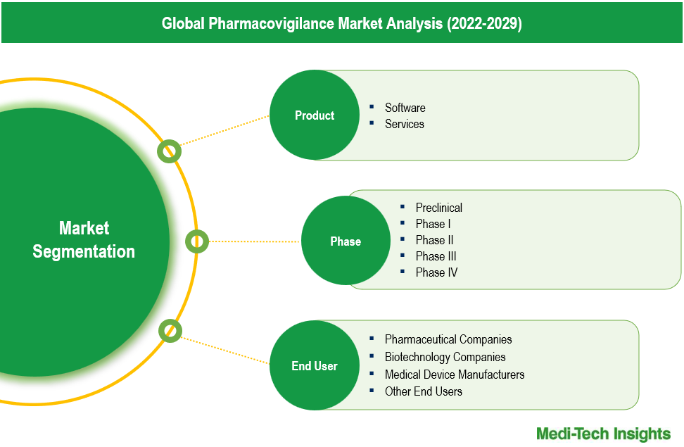 Pharmacovigilance Market - Segmentation