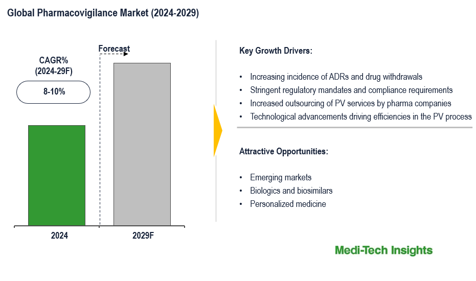 Pharmacovigilance Market