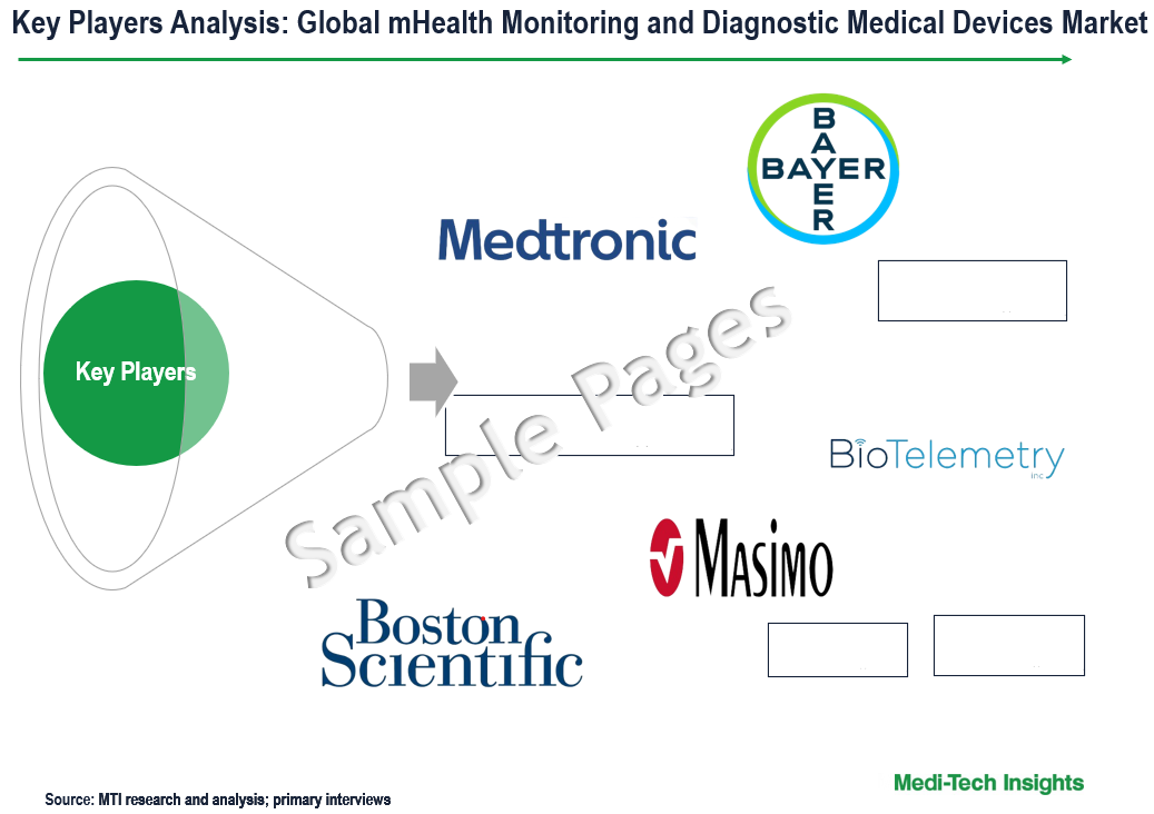 mHealth Monitoring and Diagnostic Medical Devices Market - Key Players