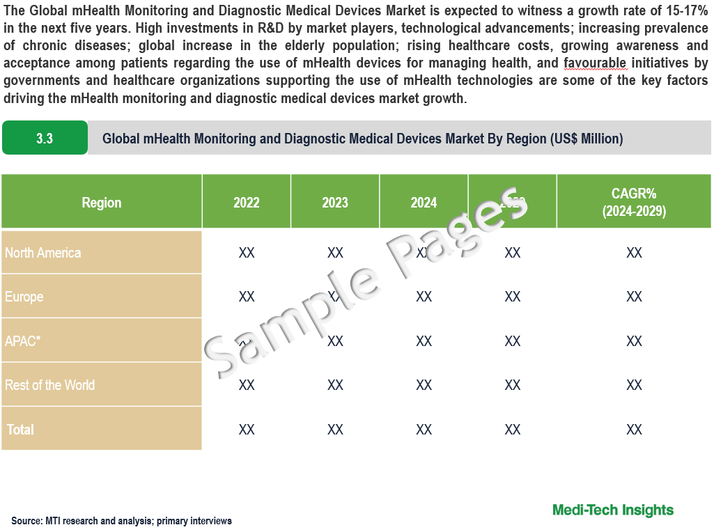 mHealth Monitoring and Diagnostic Medical Devices Market - Sample Deliverables