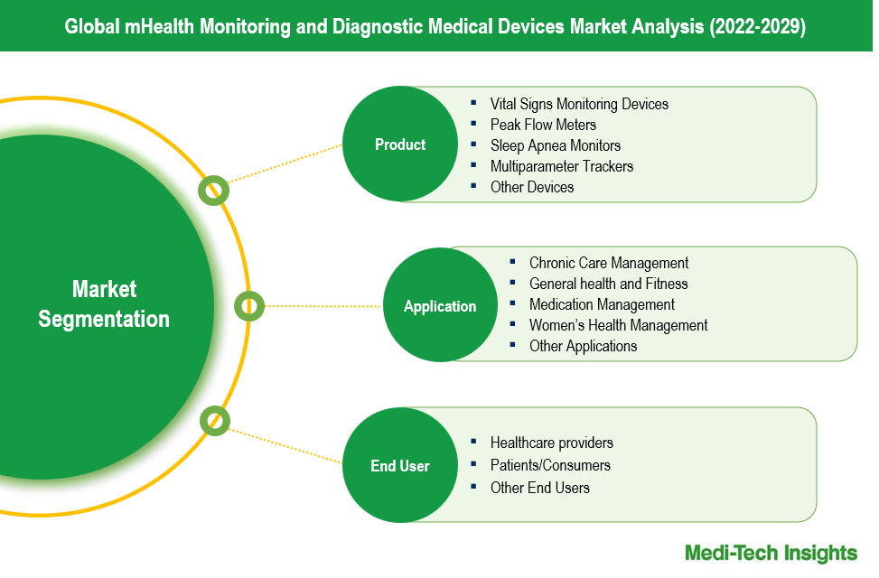 mHealth Monitoring and Diagnostic Medical Devices Market - Segmentation