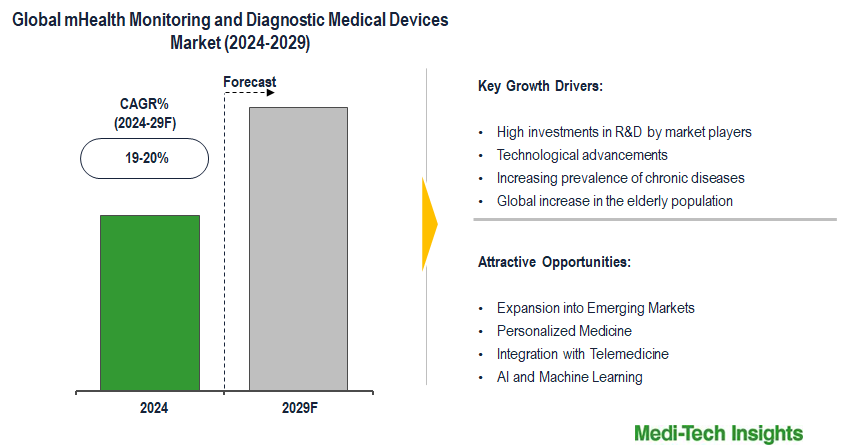 mHealth Monitoring and Diagnostic Medical Devices Market