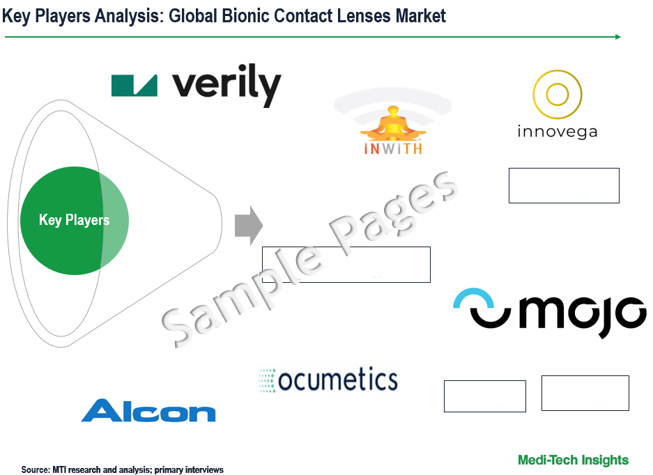 Bionic Contact Lenses Market - Key Players