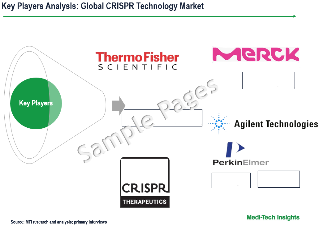 CRISPR Technology Market - Key Players