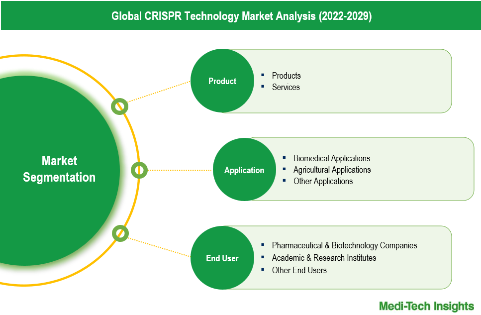 CRISPR Technology Market - Segmentation