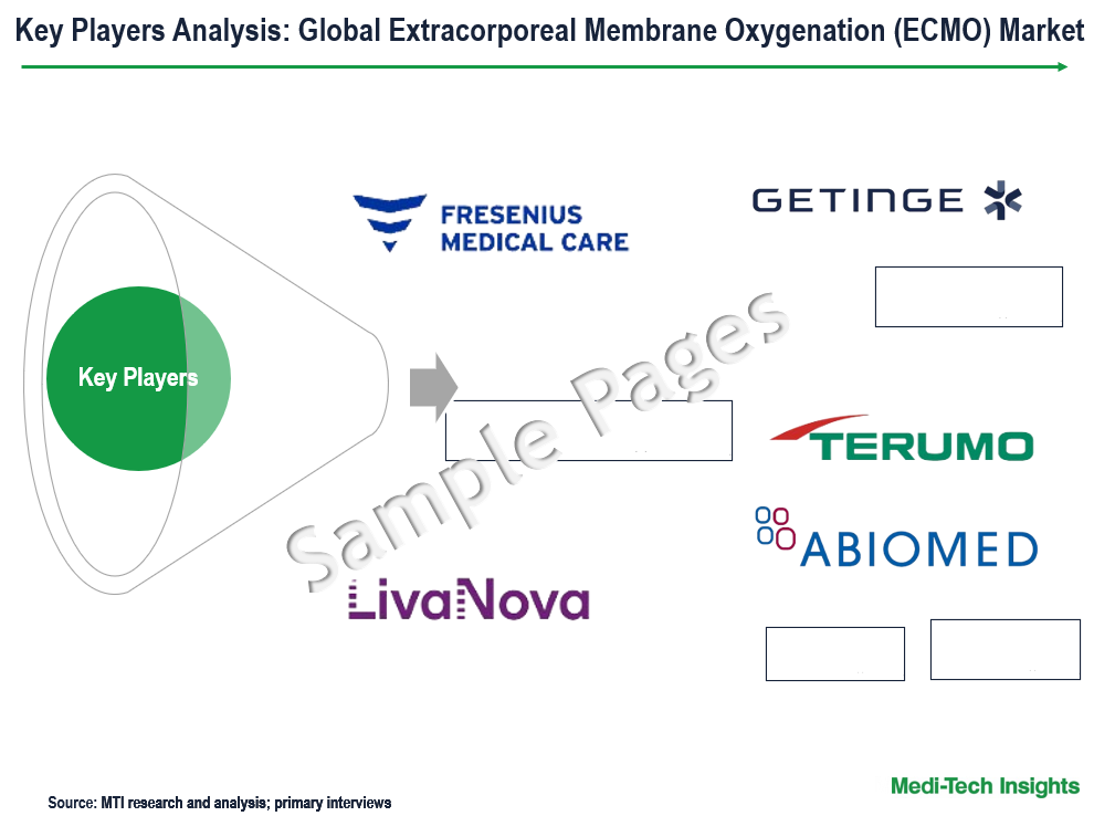 Extracorporeal Membrane Oxygenation (ECMO) Market - Key Players
