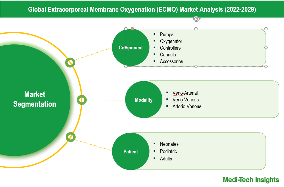 Extracorporeal Membrane Oxygenation (ECMO) Market - Segmentation