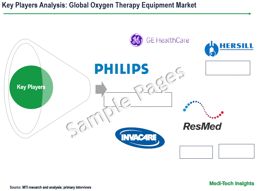 Oxygen Therapy Equipment Market - Key Players