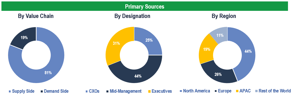 Oxygen Therapy Equipment Market - Primary Interviews