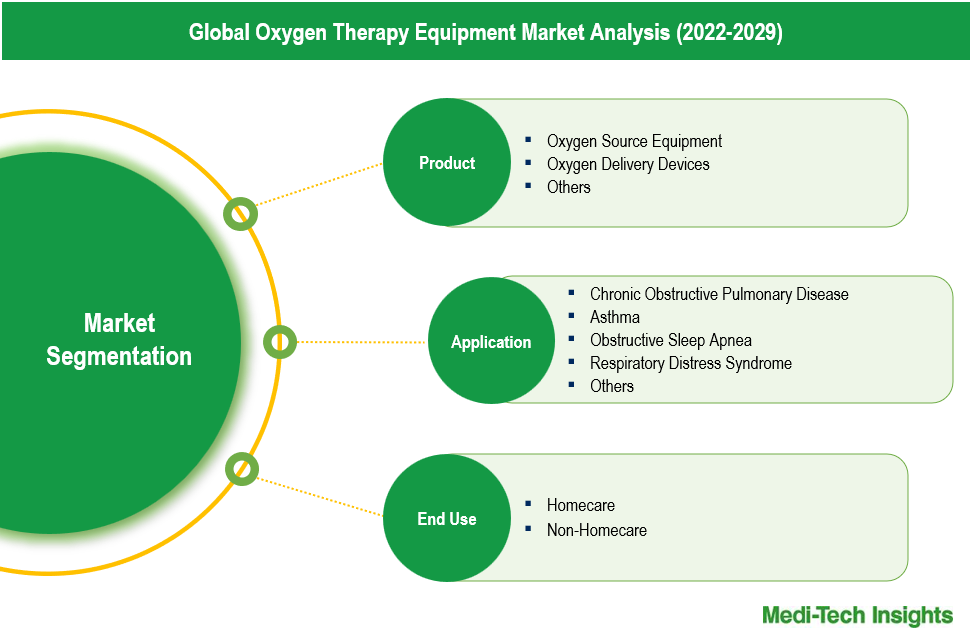 Oxygen Therapy Equipment Market - Segmentation