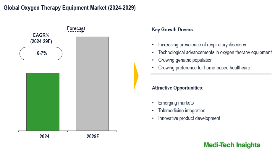 Oxygen Therapy Equipment Market