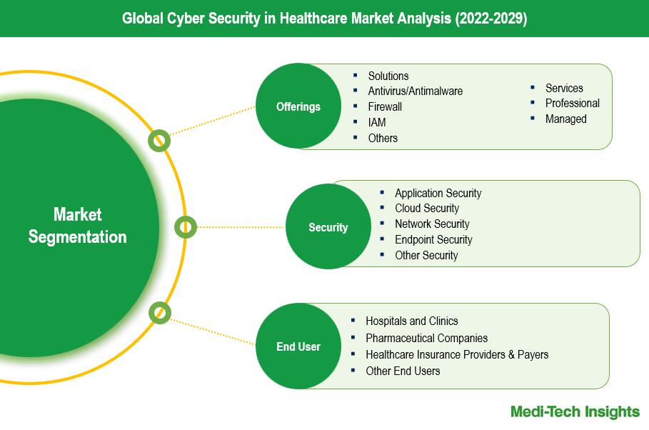 Cyber Security in Healthcare Market - Segmentation