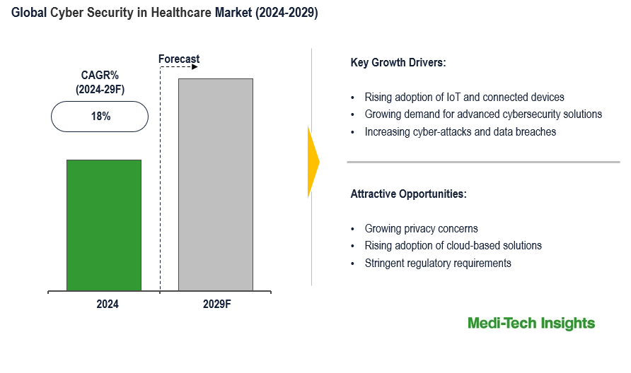 Cyber Security in Healthcare Market