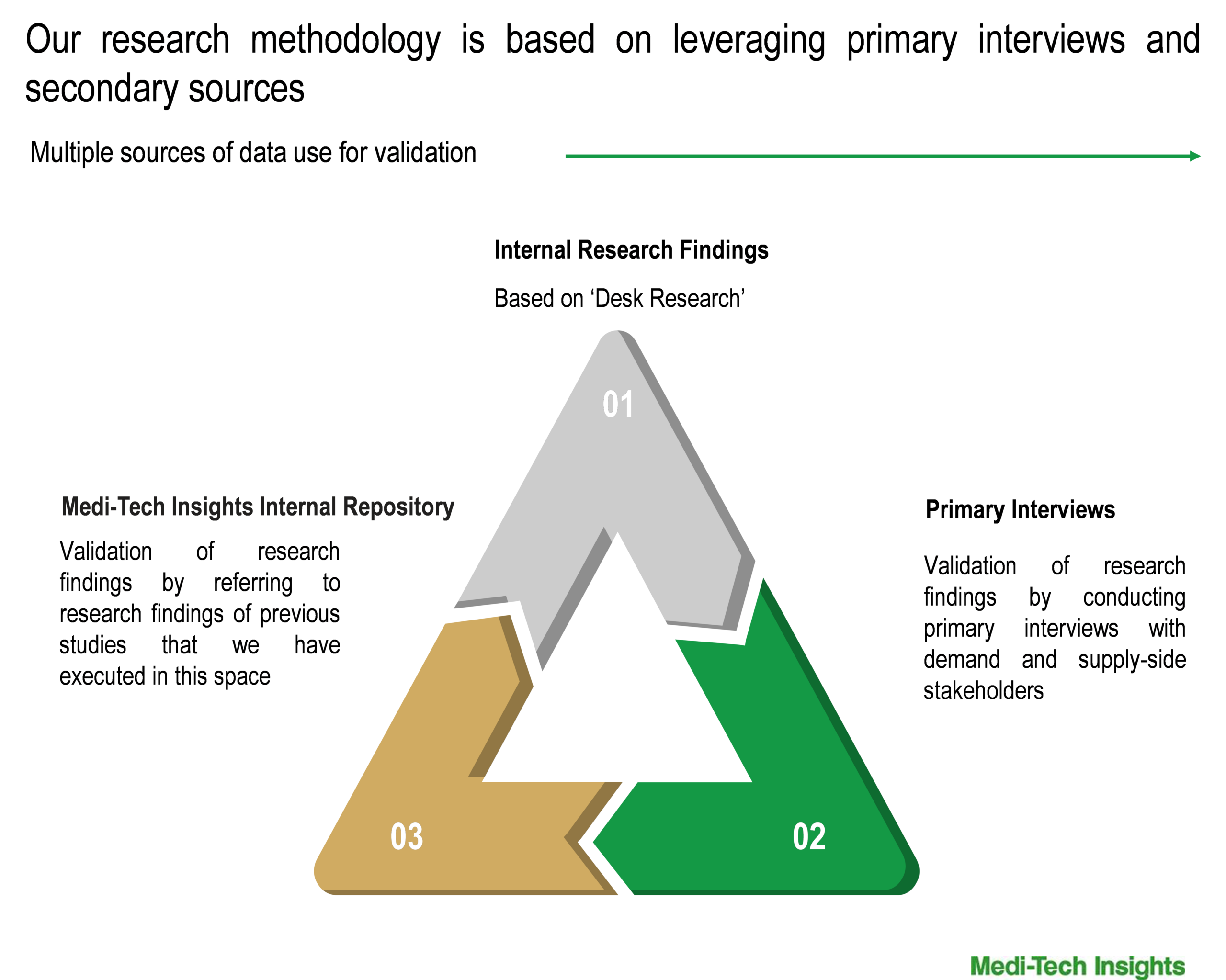 Generative AI in Healthcare Market Data Triangulation Generative AI in Healthcare Market Data Triangulation