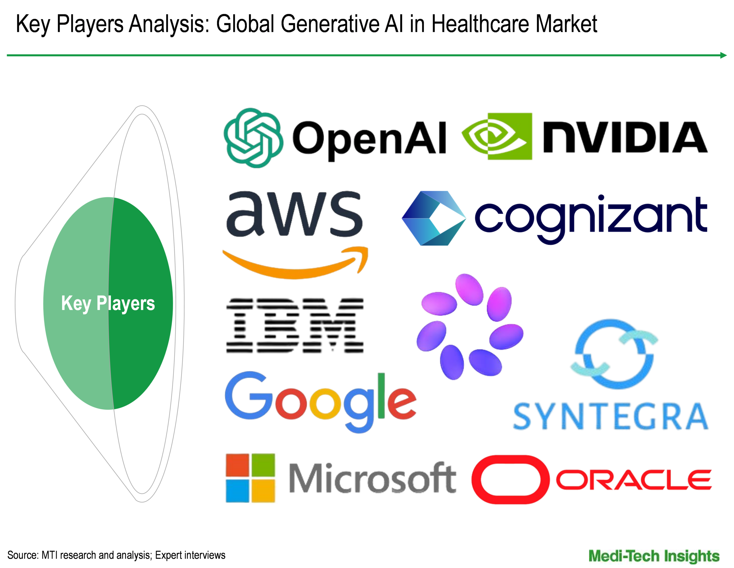 Generative AI in Healthcare Market - Key Players