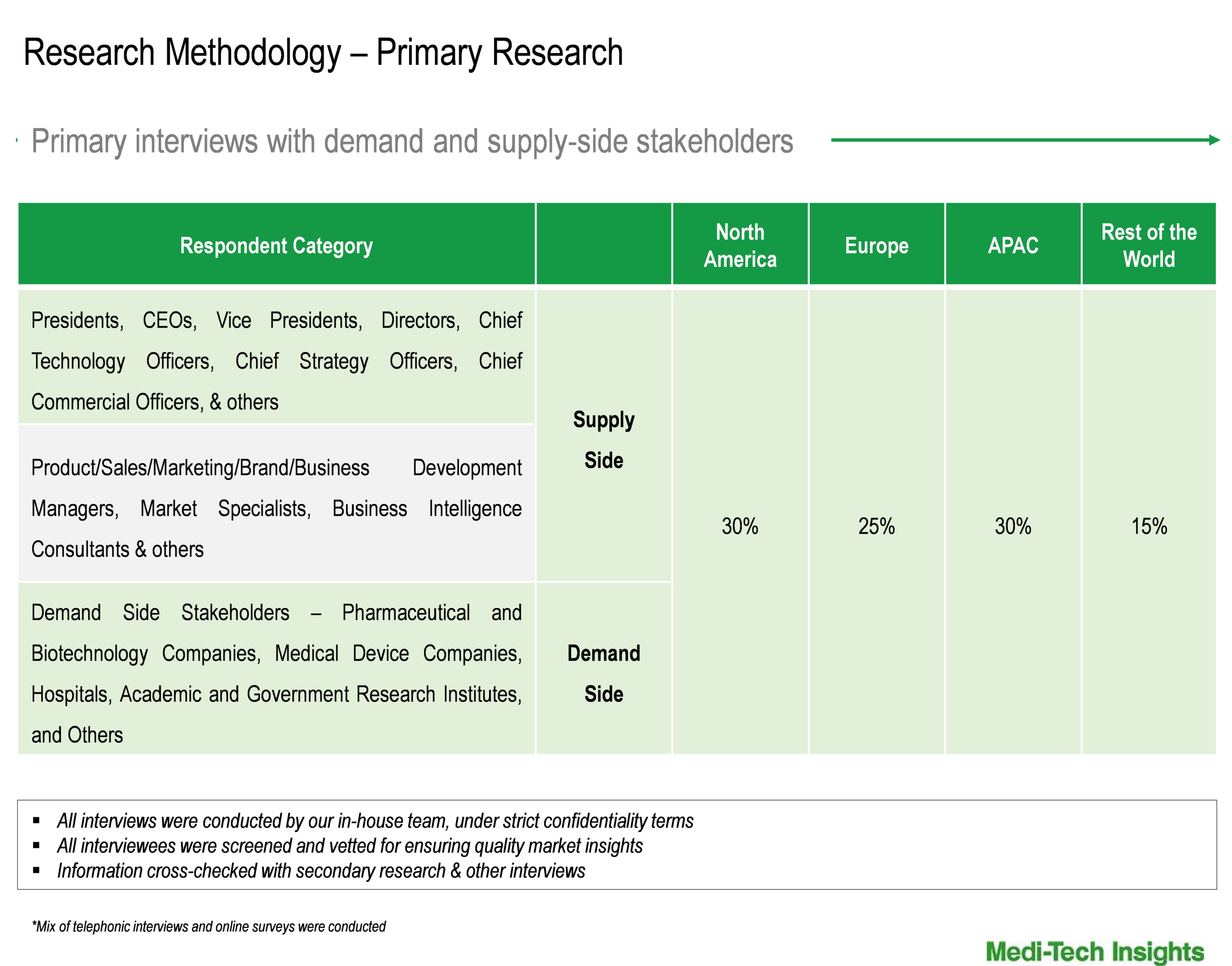 Generative AI in Healthcare Market - Primary Interviews Generative AI in Healthcare Market - Primary Interviews