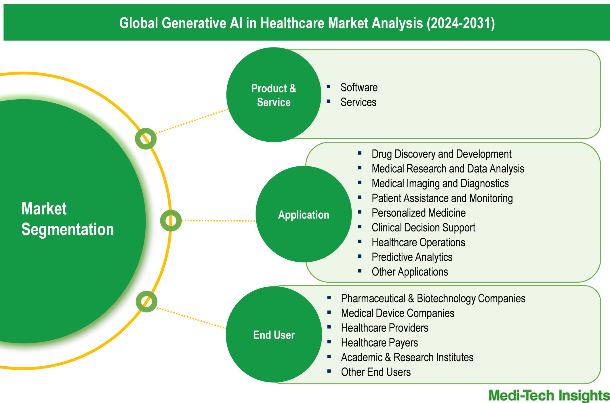 Generative AI in Healthcare Market - Segmentation Generative AI in Healthcare Market - Segmentation