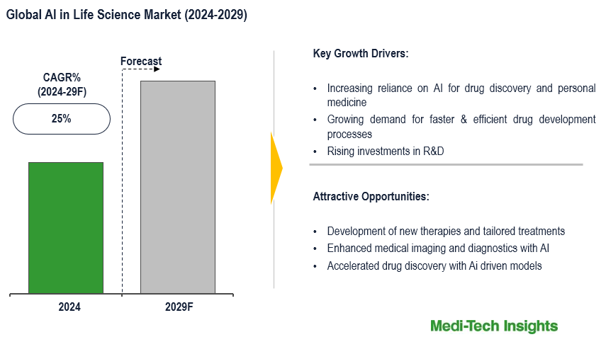 AI in Life Science Market